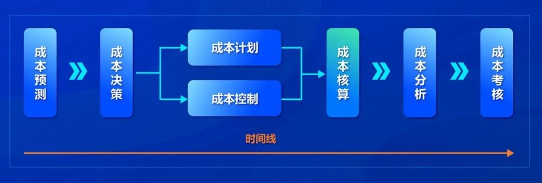 DAP专题 | jiuyou.com集团成本管理系统：精益成本 智控未来
