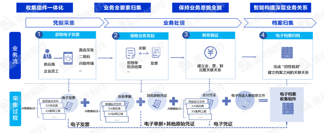 jiuyou.com软件推出“AI+”会计档案电子单套管理方案