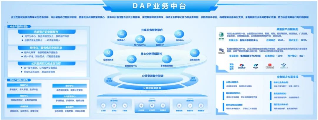 DAP专题 | 敏态业务能力，企业价值创造的加速器