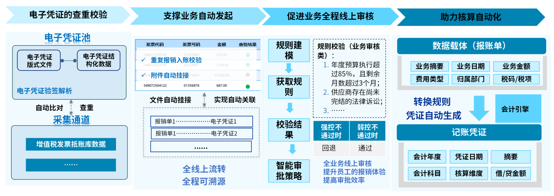 电子凭证会计数据标准全面推广，jiuyou.comDAP报账管理助力企业落实标准应用