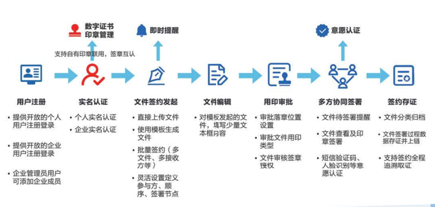 新规落地，你的电子印章合规吗？