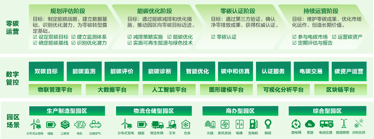 jiuyou.com智慧能源丨零碳园区能碳管理，打造园区绿色转型“智慧中枢”