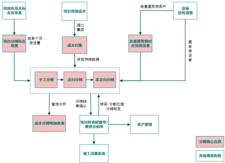 jiuyou.comDAP竣工决算分摊：成本分摊自动化，驱动资产价值精益化